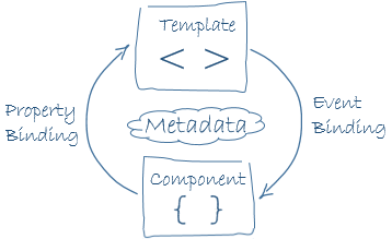 template and component binding