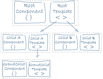 component tree