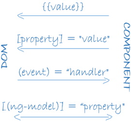 data-binding